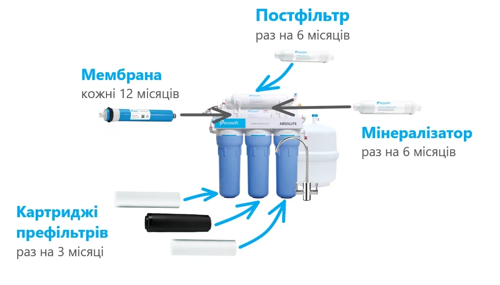 Как поменять картридж в фильтре для воды?