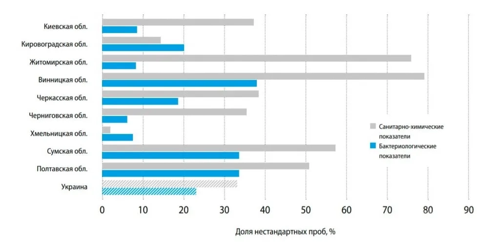 Карта качества воды Украины – Центральный регион