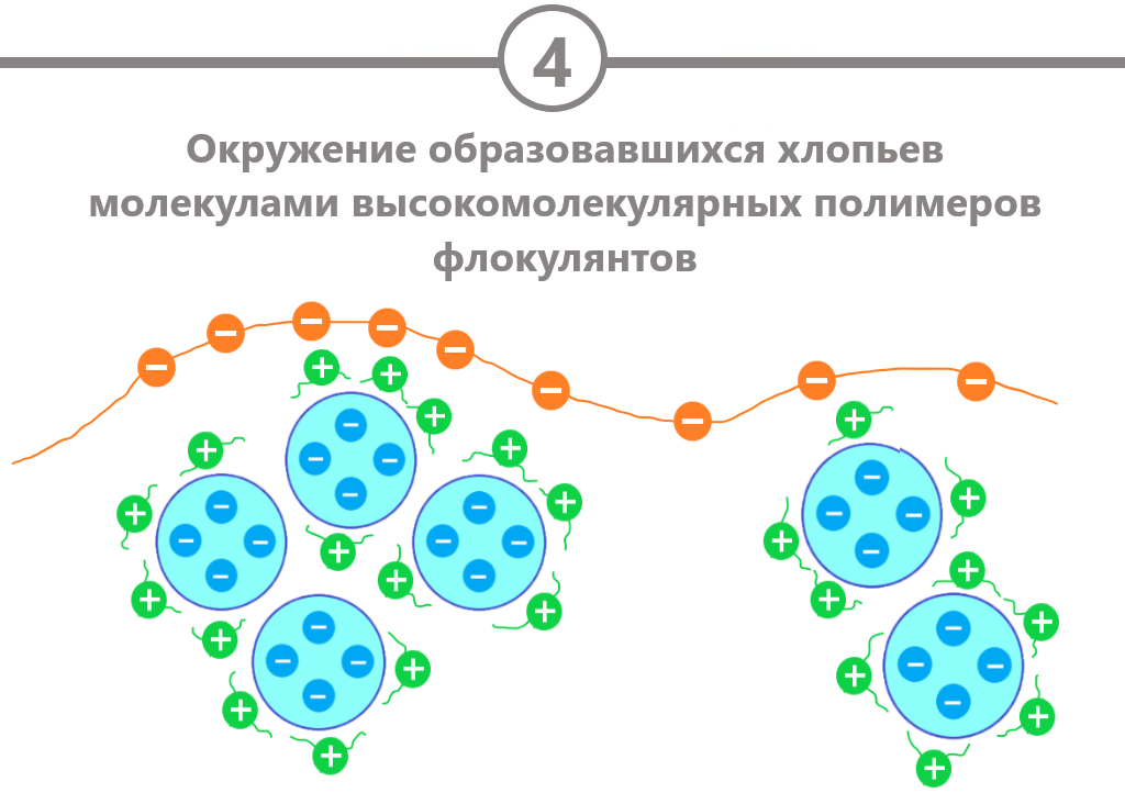 Четвертый этап - флокуляция