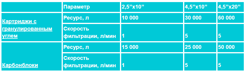 Характеристики угольных картриджей