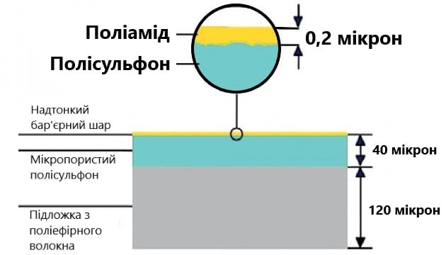 Будова мембрани зворотного осмосу.jpg
