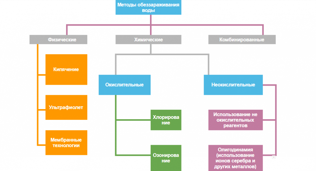Дезинфекция воды Ecosoft
