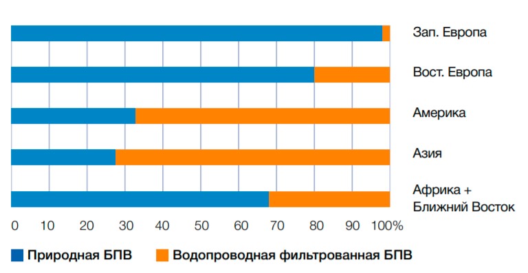 Какую воду пьют в мире