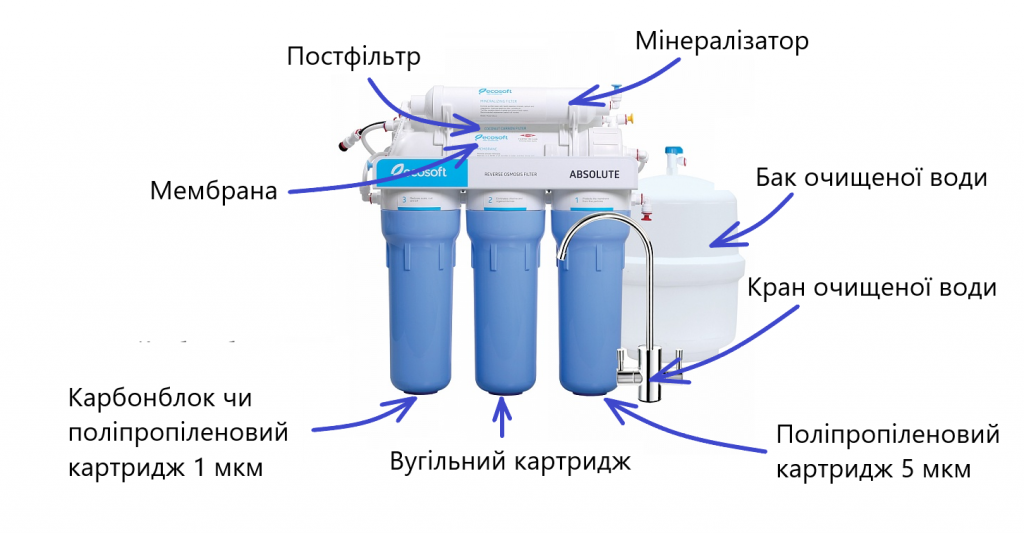 Комплектація фільтр зворотного осмосу.png Комплектація фільтр зворотного осмосу.png