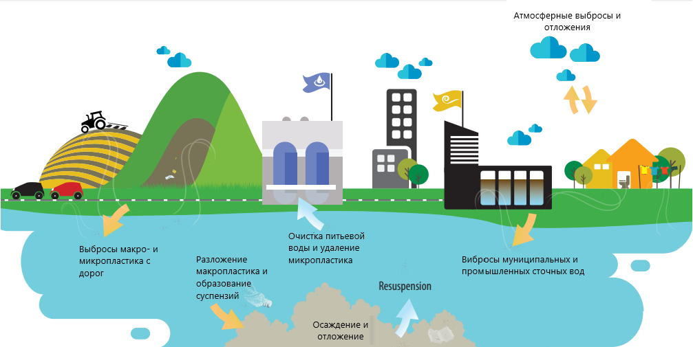 Источники поступления микропластика Источники поступления микропластика