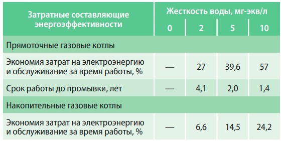 Затраты при разной жесткости