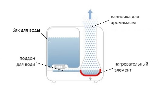 Паровой увлажнитель воздуха Паровой увлажнитель воздуха