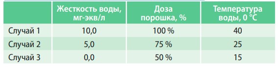 Зависимость кол-ва моющих средств
