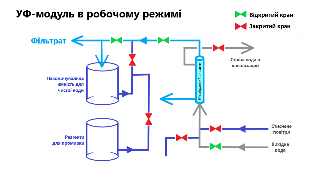 Як працює система ультрафільтрації?