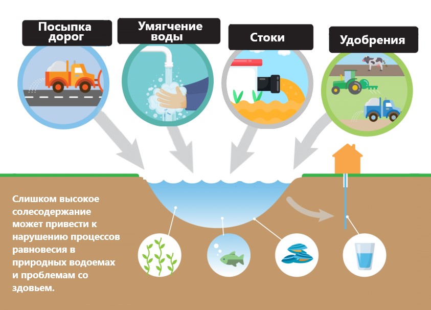 Откуда берутся хлориды в воде Откуда берутся хлориды в воде