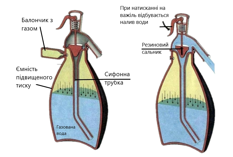 сильфон для газування води