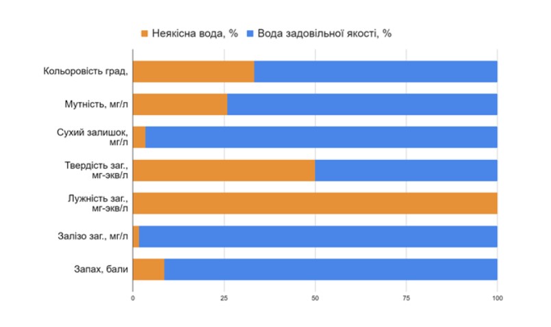 Водопроводная вода в Харькове
