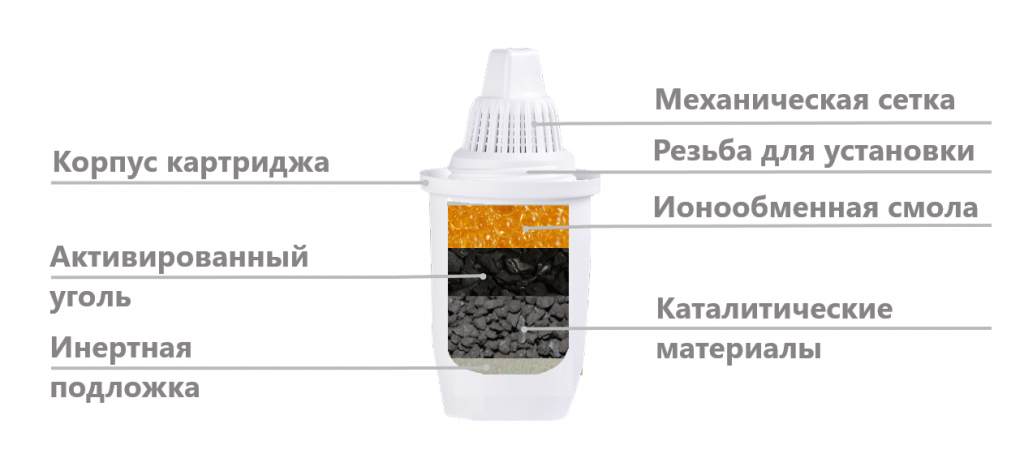 Что внутри картриджа Ecosoft