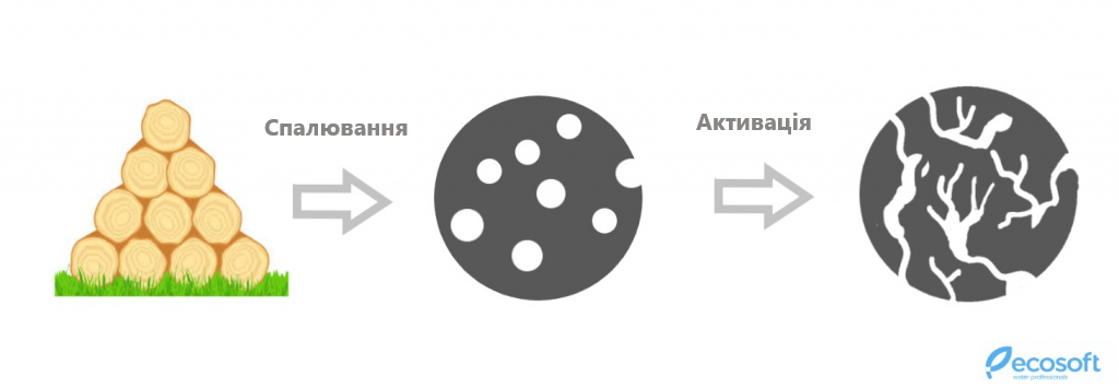 Виробництво активованого вугілля.png Виробництво активованого вугілля.png