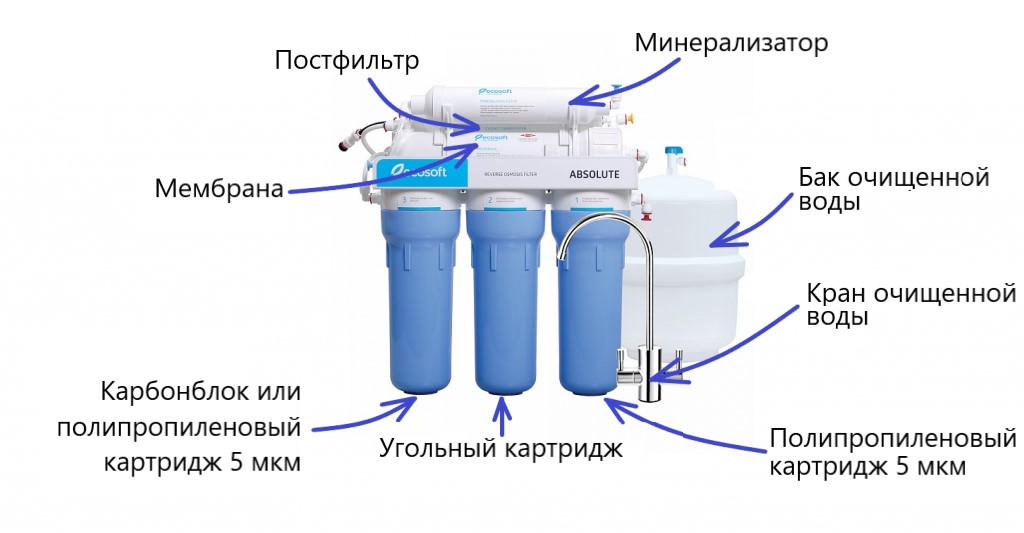Комлектация фильтра обратного осмоса