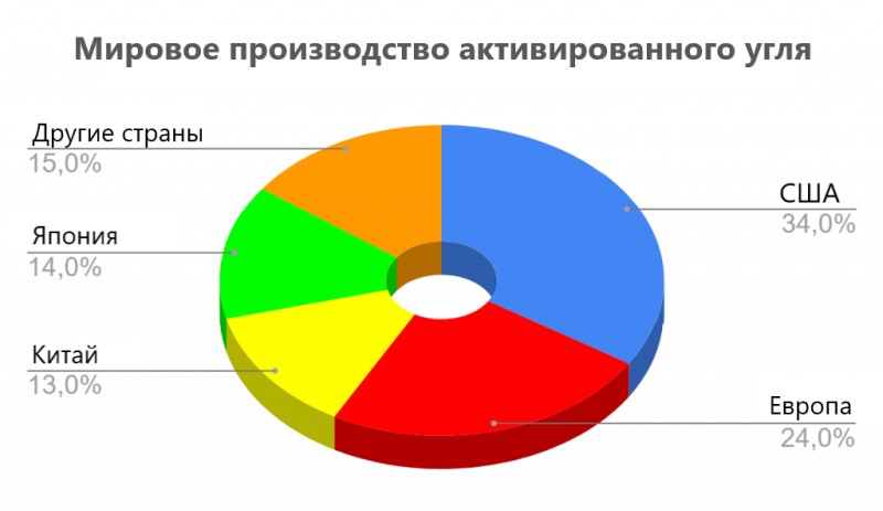 Производство активированного угля страны