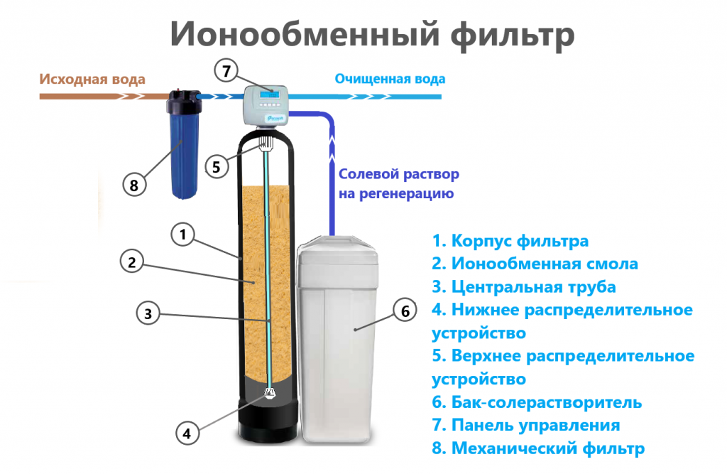Как работает ионообменный фильтр?