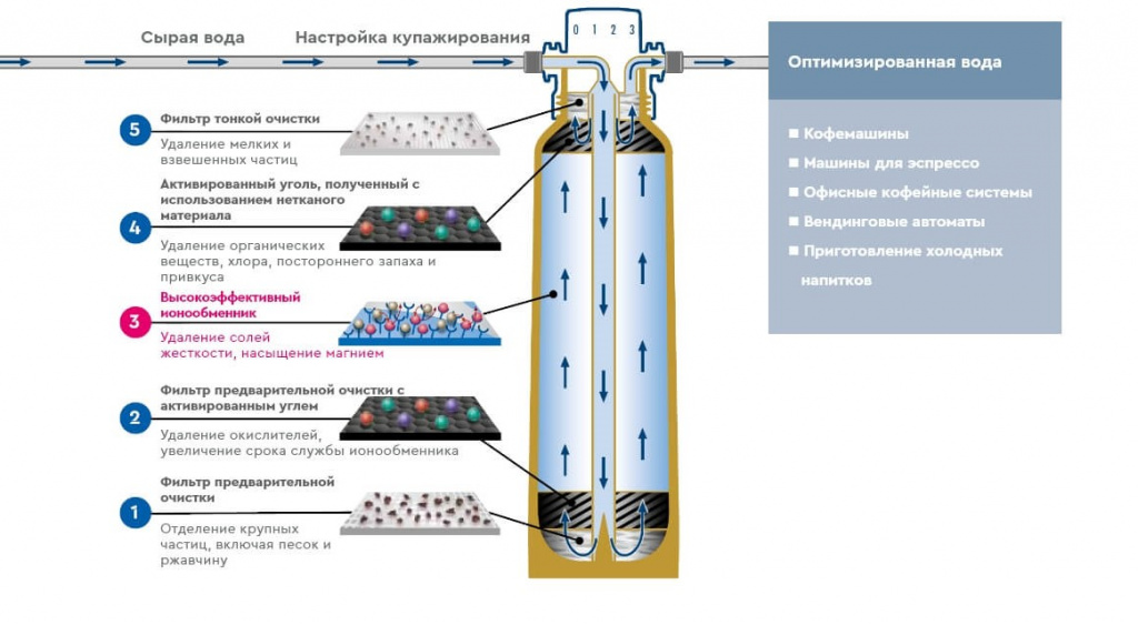 Магниевая ионообменная смола