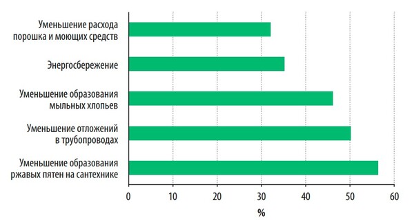 Причины установки умягчителей воды