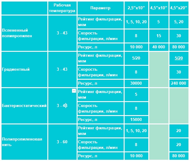 Характеристики полипропиленовых картриджей