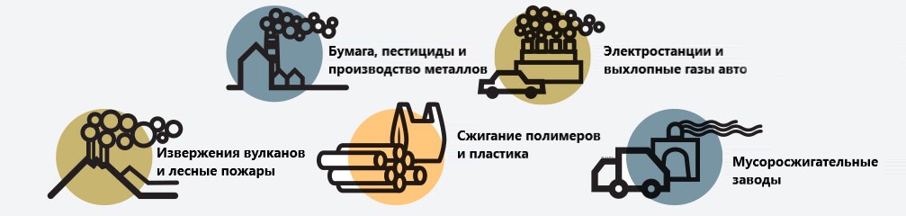 Источники диоксинов Источники диоксинов