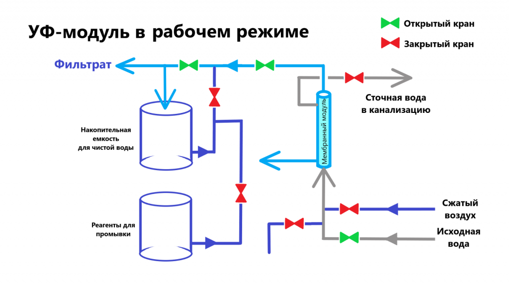 Ультрафильтрация принцип работы