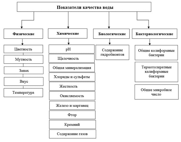 Нормы питьевой воды
