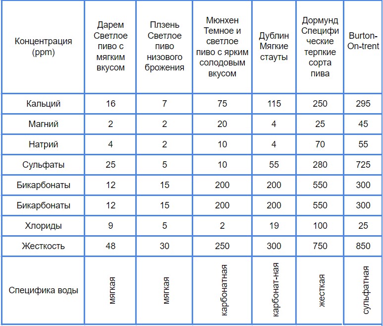Состав воды для сортов пива