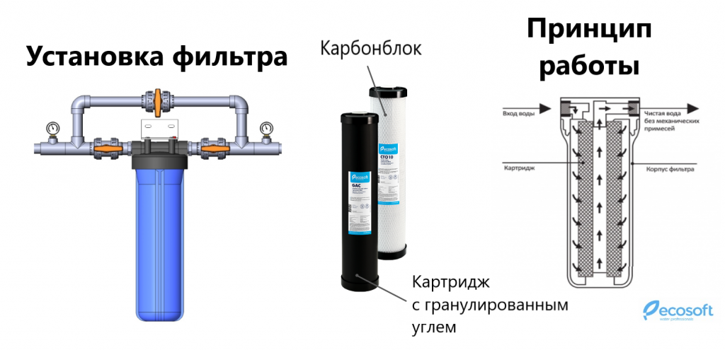 Магистральный угольный фильтр