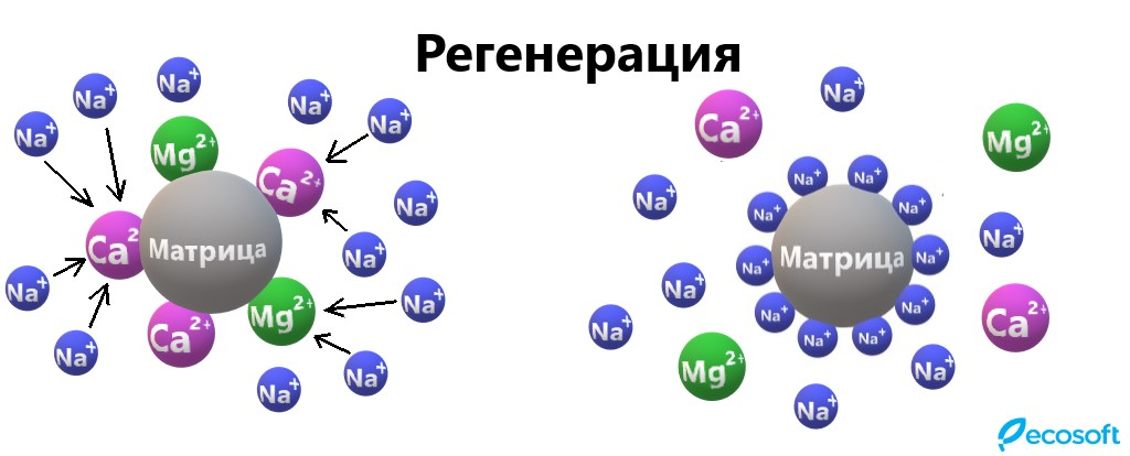 Регенерация ионообменной смолы