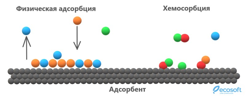 Физическая и химическая адсорбция 