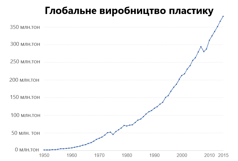 Глобальне виробництво пластмас.png Глобальне виробництво пластмас.png