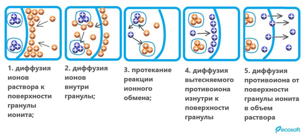 Ионный обмен схема
