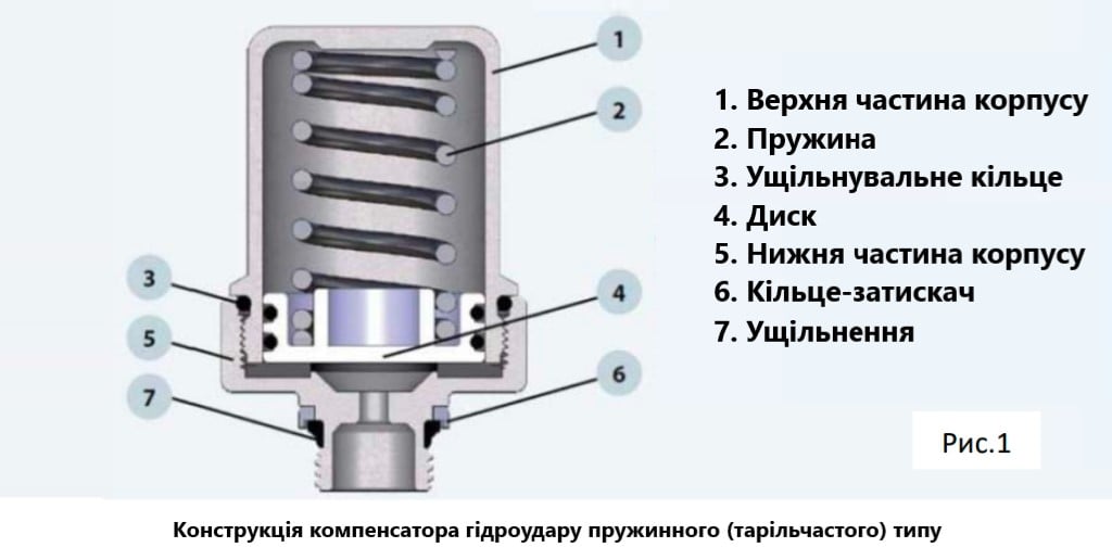 Компенсатор гідроудару.jpg