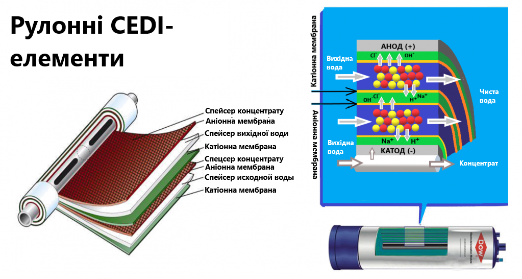 CEDI Element work ua.png
