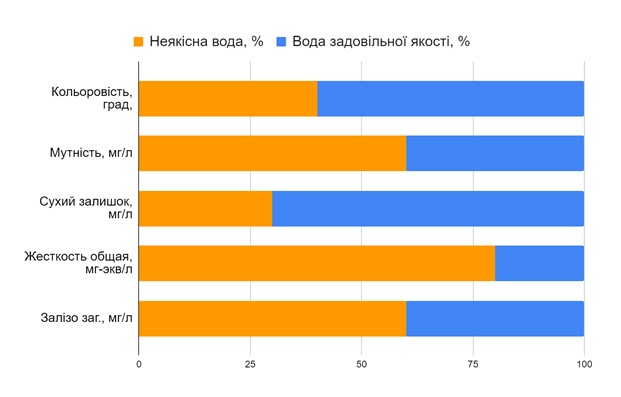 Свердловинна вода в Харкові Свердловинна вода в Харкові