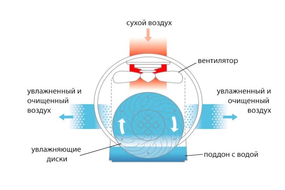 Холодный увлажнитель воздуха Холодный увлажнитель воздуха