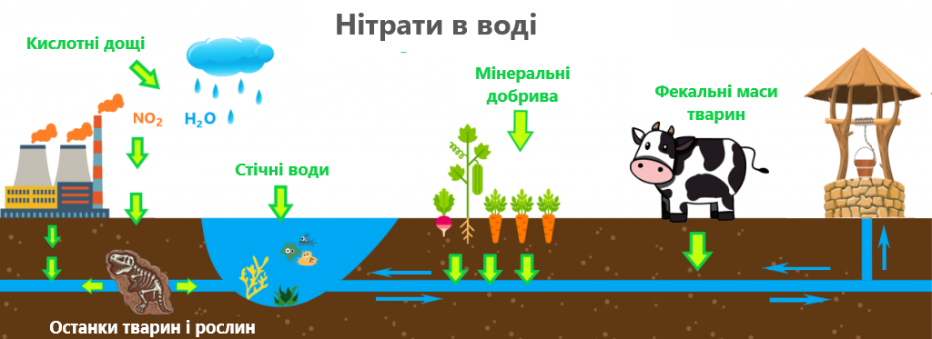 nitraty-v-vode-ua.png
