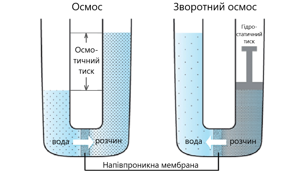 Принцип роботи звотного осмосу.png