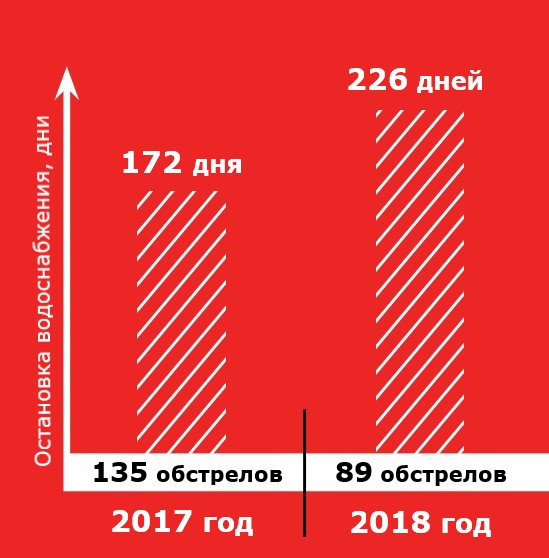 Длительность прерывания водоснабжения