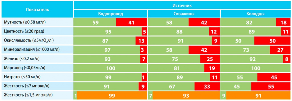 Качество воды в Одесской области