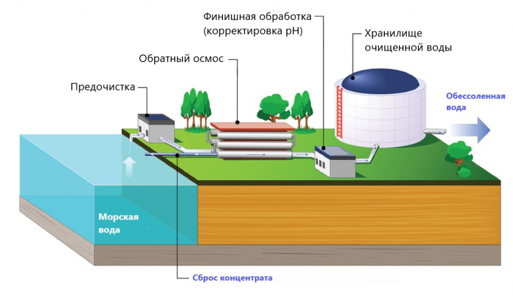 Обессоливание воды обратным осмосом