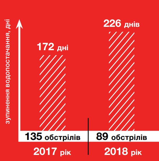 Тривалість переривання водопостачання