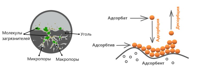 Механизм адсорбции