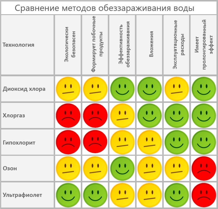 Сравнение методов обеззараживания воды