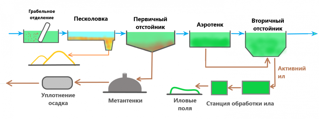 bortnicheskaya-stantsiya-aeratsii-ru.png
