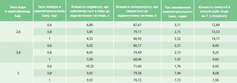 Залежність параметрів мембран.jpg