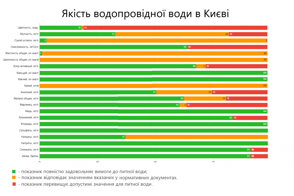 Якість водопровідної води в Києві Якість водопровідної води в Києві