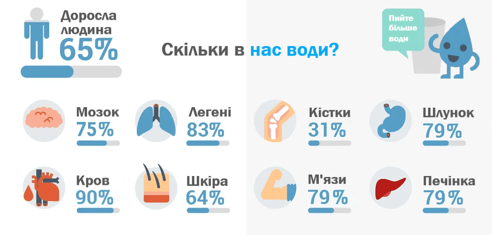 Скільки води в організмі людини