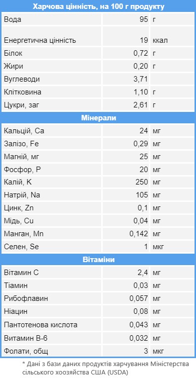 Склад кокосової води
